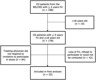 Health Literacy and Quality of Life in Young Adults From The Belgian Crohn's Disease Registry Compared to Type 1 Diabetes Mellitus